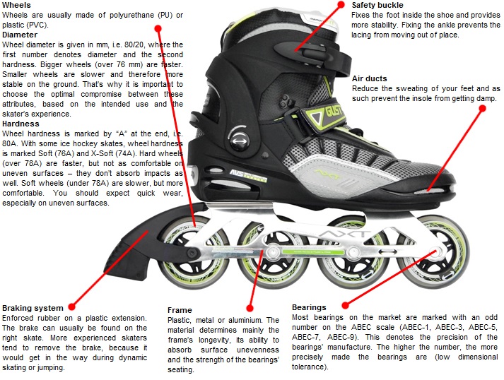 Roller Skate Wheels Hardness Chart